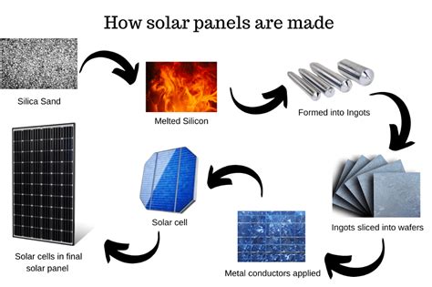 how are solar panel items made